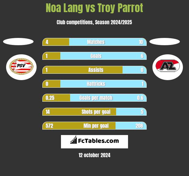 Noa Lang vs Troy Parrot h2h player stats