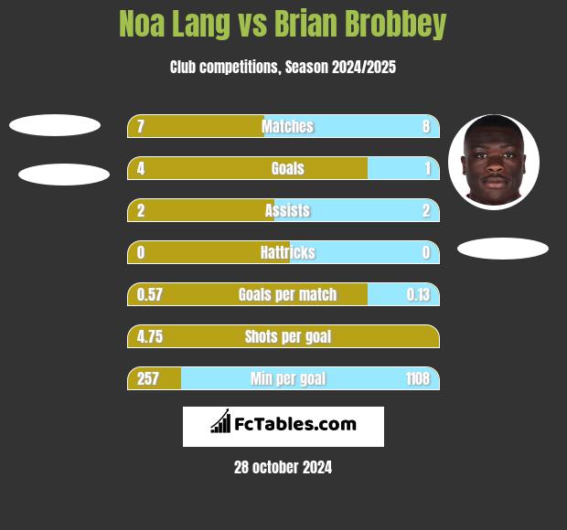 Noa Lang vs Brian Brobbey h2h player stats