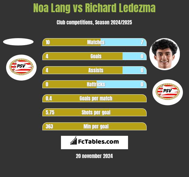 Noa Lang vs Richard Ledezma h2h player stats