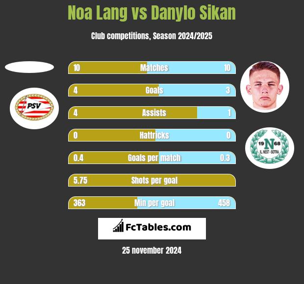 Noa Lang vs Danylo Sikan h2h player stats