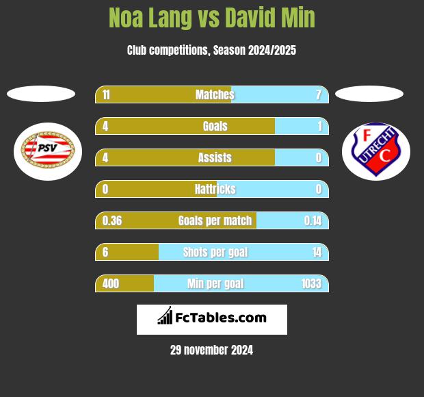 Noa Lang vs David Min h2h player stats