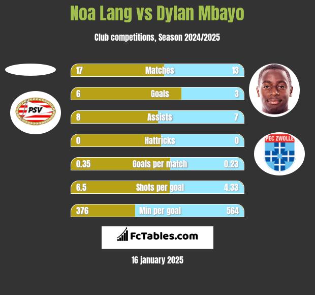 Noa Lang vs Dylan Mbayo h2h player stats