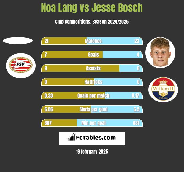 Noa Lang vs Jesse Bosch h2h player stats