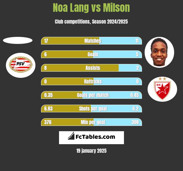 Noa Lang vs Milson h2h player stats