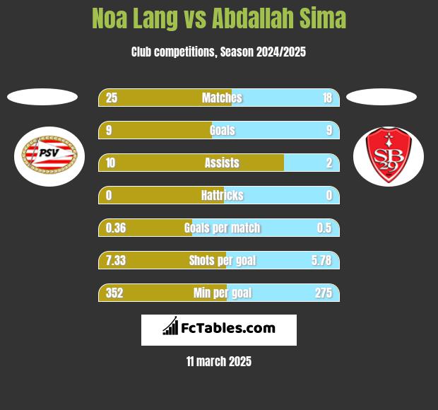 Noa Lang vs Abdallah Sima h2h player stats