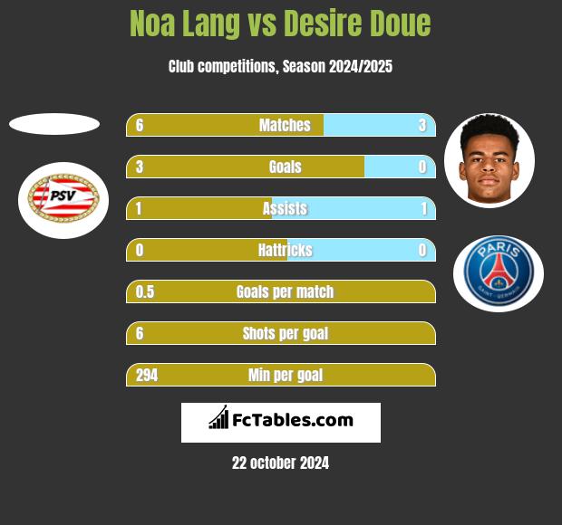 Noa Lang vs Desire Doue h2h player stats