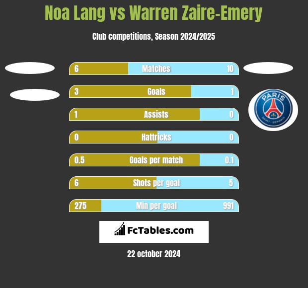 Noa Lang vs Warren Zaire-Emery h2h player stats