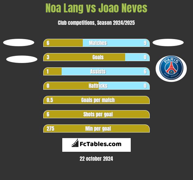 Noa Lang vs Joao Neves h2h player stats