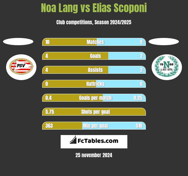 Noa Lang vs Elias Scoponi h2h player stats