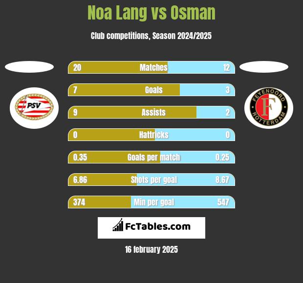 Noa Lang vs Osman h2h player stats