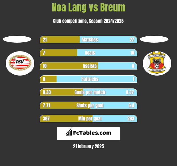 Noa Lang vs Breum h2h player stats