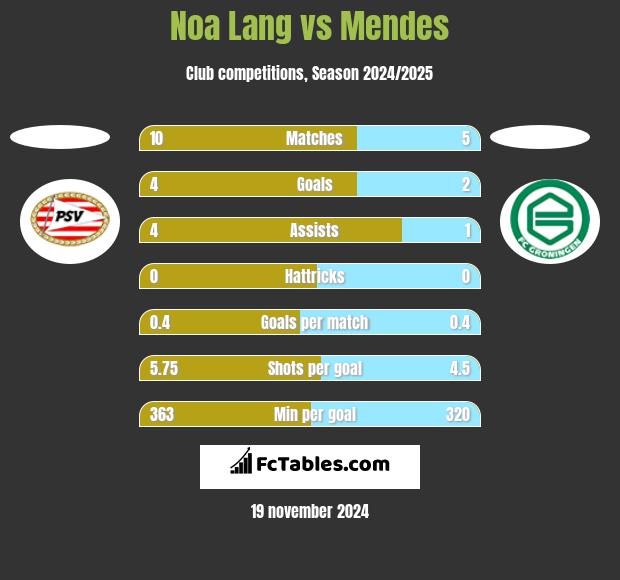 Noa Lang vs Mendes h2h player stats