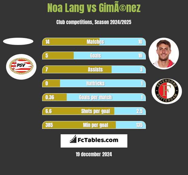 Noa Lang vs GimÃ©nez h2h player stats