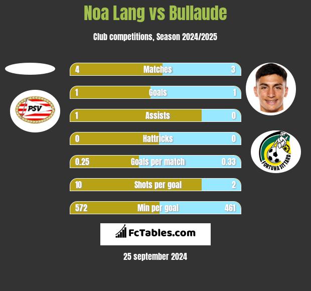 Noa Lang vs Bullaude h2h player stats