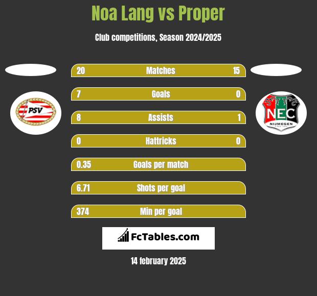 Noa Lang vs Proper h2h player stats