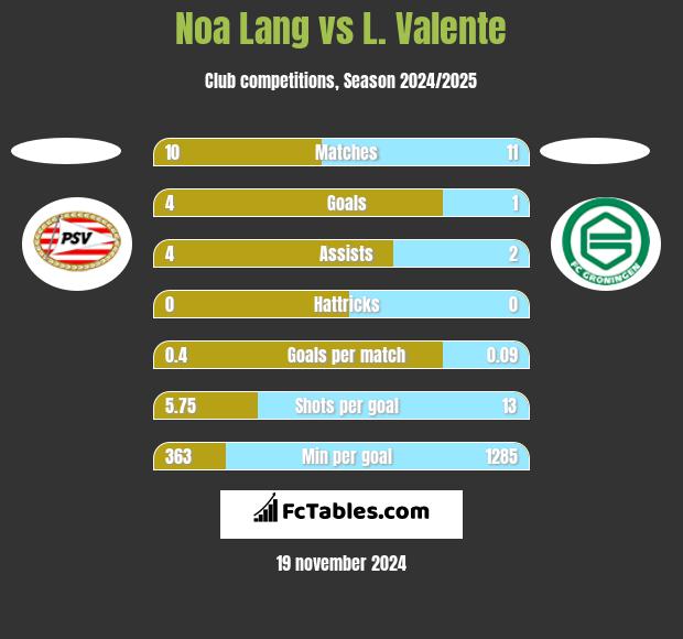 Noa Lang vs L. Valente h2h player stats