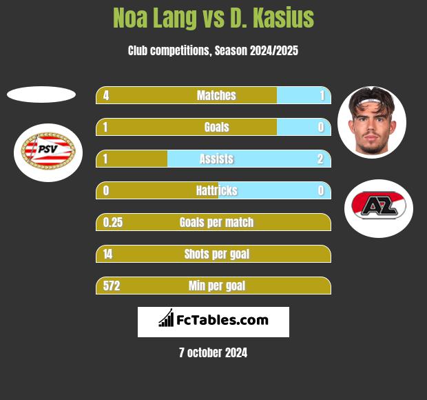 Noa Lang vs D. Kasius h2h player stats