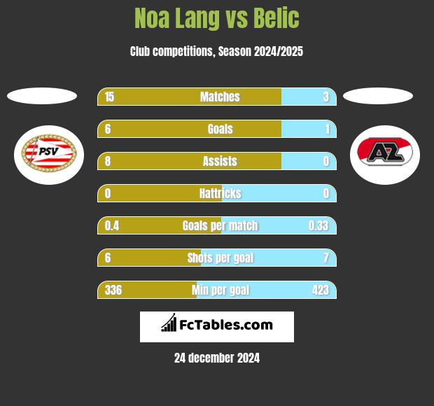 Noa Lang vs Belic h2h player stats