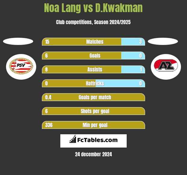 Noa Lang vs D.Kwakman h2h player stats