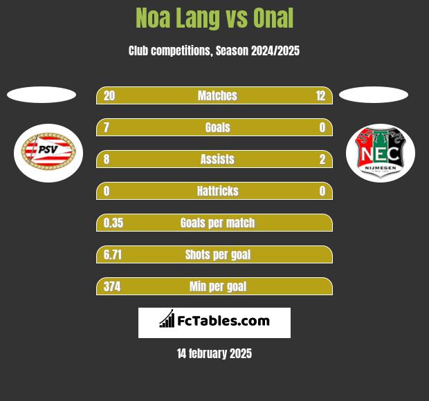 Noa Lang vs Onal h2h player stats