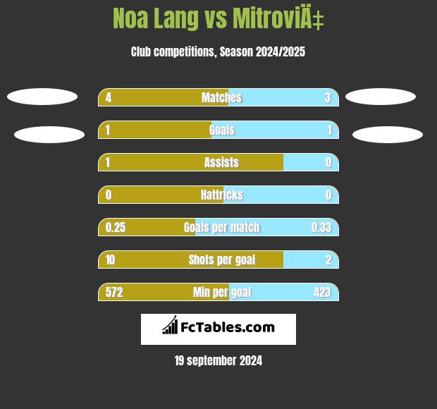 Noa Lang vs MitroviÄ‡ h2h player stats