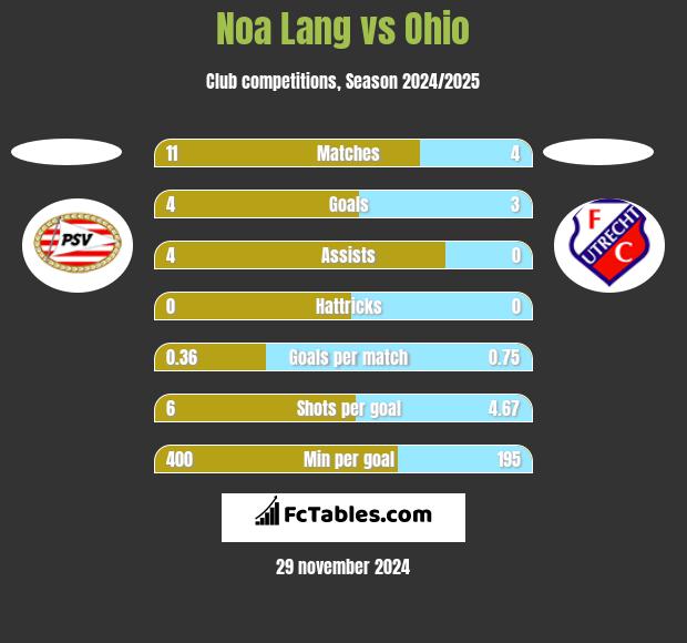 Noa Lang vs Ohio h2h player stats