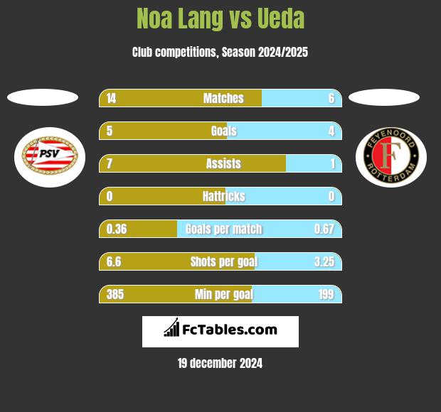 Noa Lang vs Ueda h2h player stats