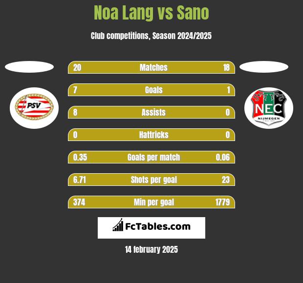 Noa Lang vs Sano h2h player stats