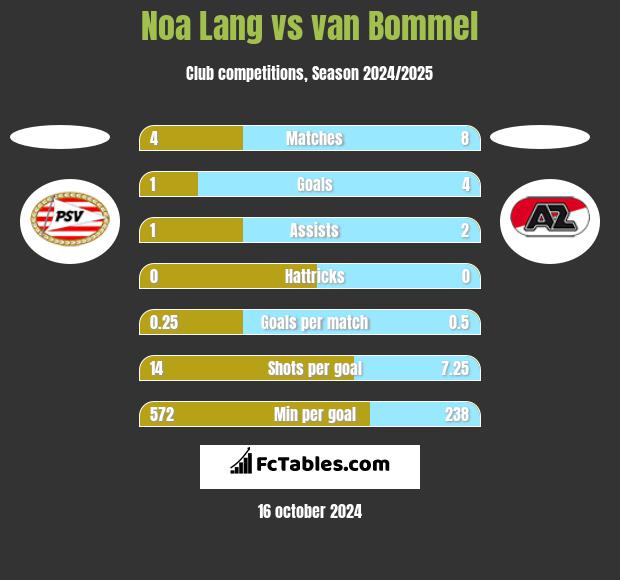 Noa Lang vs van Bommel h2h player stats