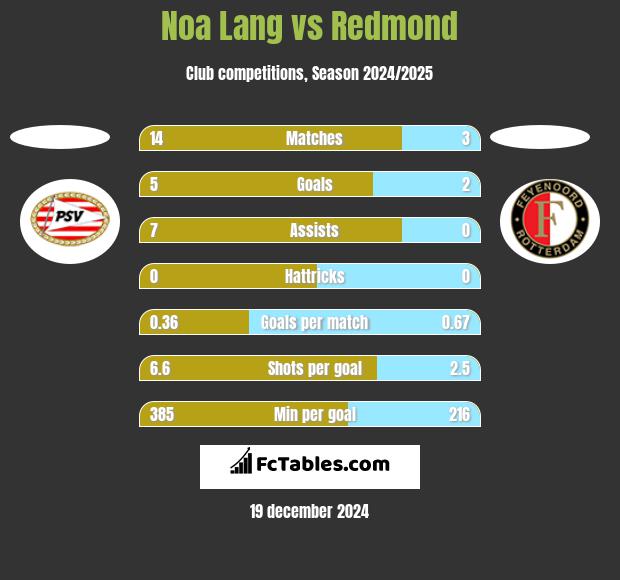 Noa Lang vs Redmond h2h player stats