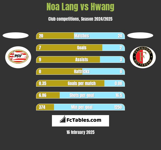 Noa Lang vs Hwang h2h player stats