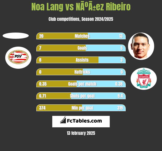 Noa Lang vs NÃºÃ±ez Ribeiro h2h player stats