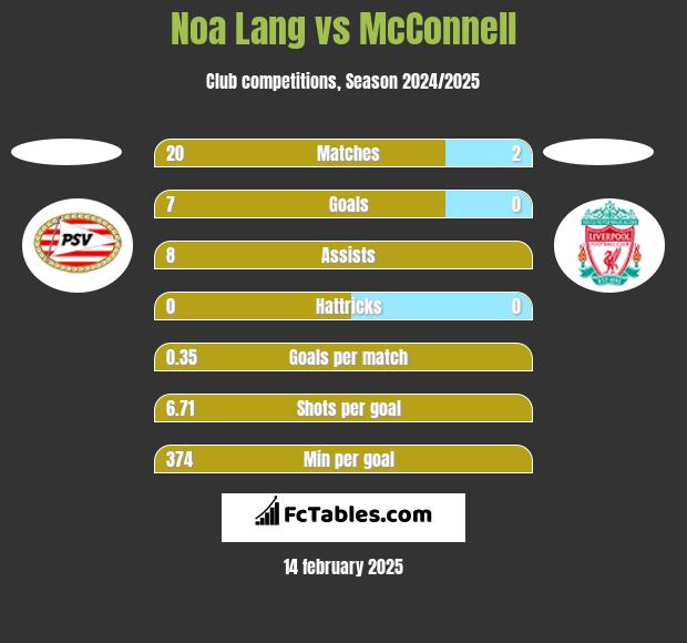 Noa Lang vs McConnell h2h player stats