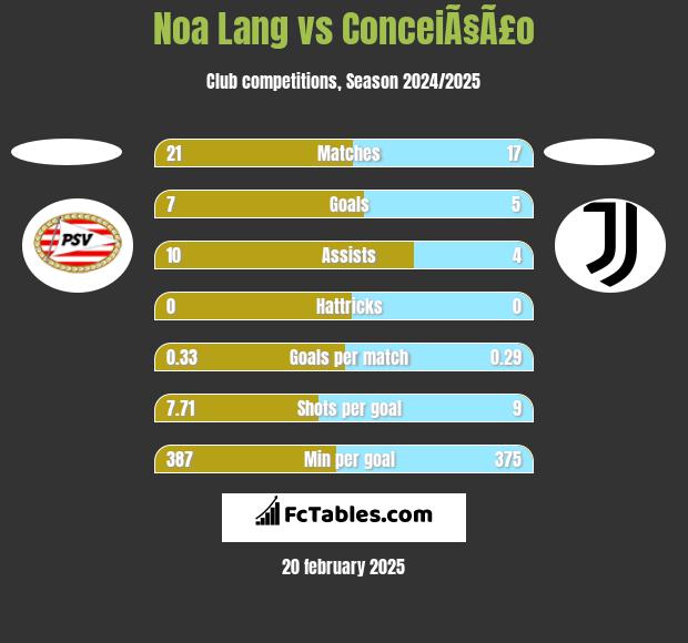 Noa Lang vs ConceiÃ§Ã£o h2h player stats