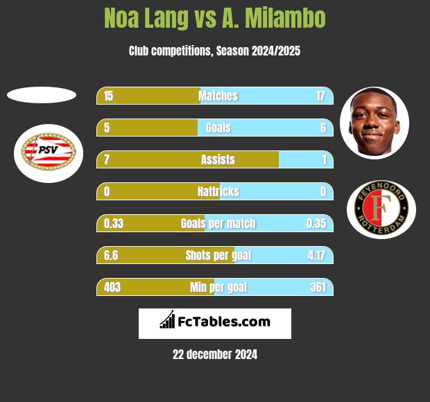 Noa Lang vs A. Milambo h2h player stats