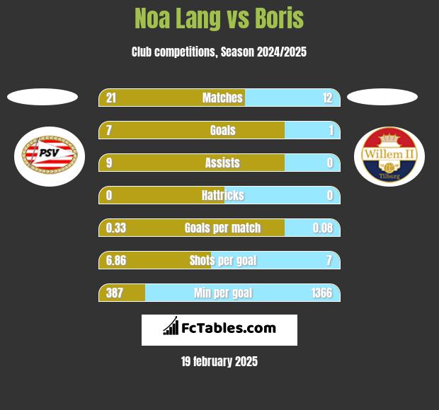 Noa Lang vs Boris h2h player stats