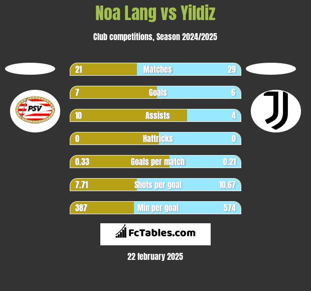 Noa Lang vs Yildiz h2h player stats