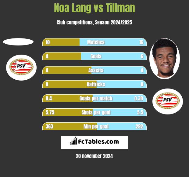 Noa Lang vs Tillman h2h player stats