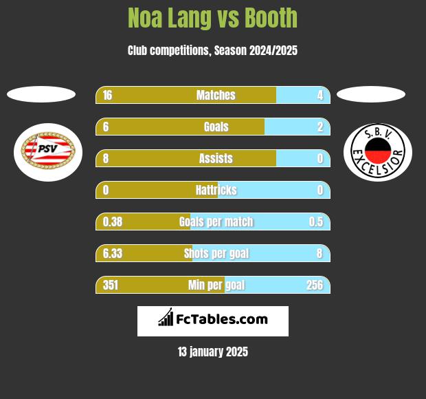 Noa Lang vs Booth h2h player stats