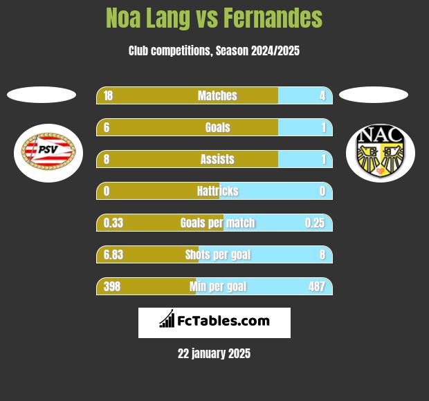 Noa Lang vs Fernandes h2h player stats