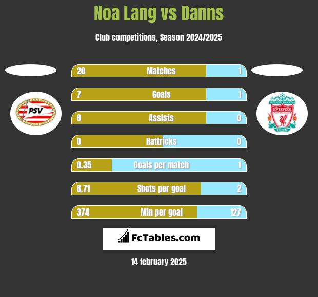 Noa Lang vs Danns h2h player stats