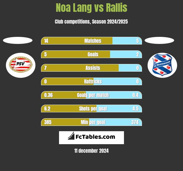 Noa Lang vs Rallis h2h player stats