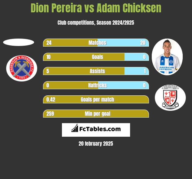 Dion Pereira vs Adam Chicksen h2h player stats