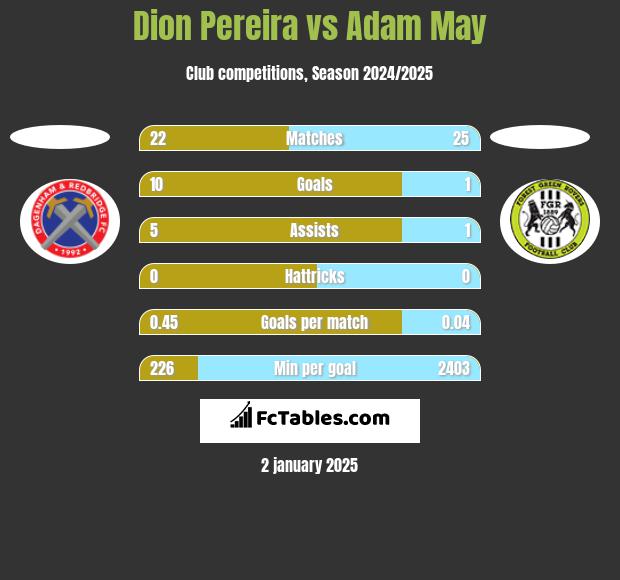 Dion Pereira vs Adam May h2h player stats