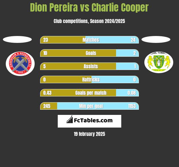 Dion Pereira vs Charlie Cooper h2h player stats