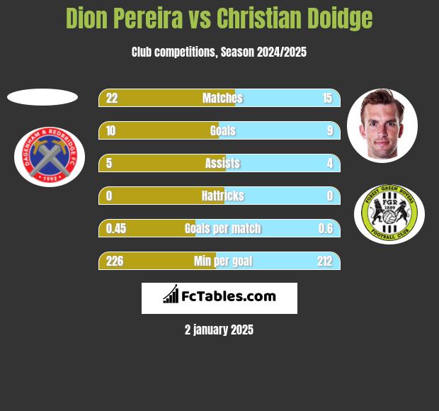 Dion Pereira vs Christian Doidge h2h player stats