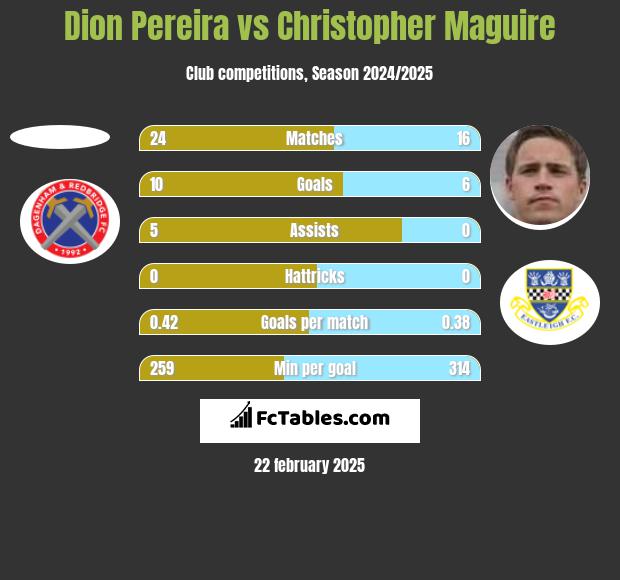 Dion Pereira vs Christopher Maguire h2h player stats