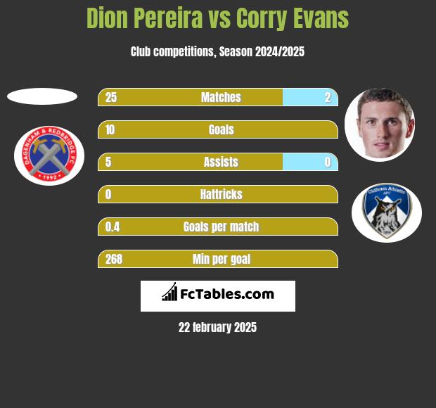 Dion Pereira vs Corry Evans h2h player stats