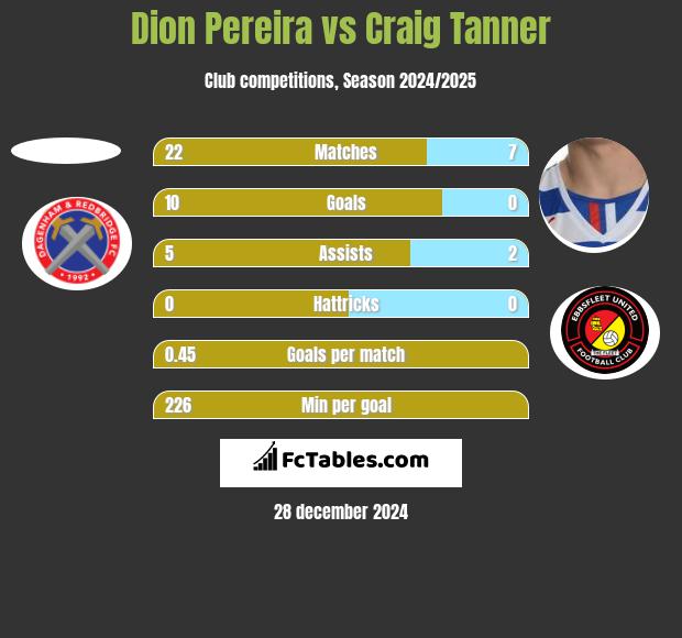 Dion Pereira vs Craig Tanner h2h player stats