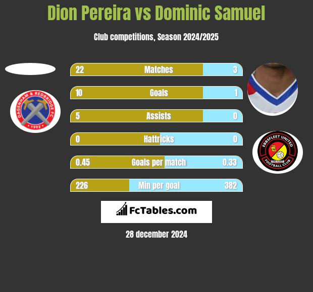 Dion Pereira vs Dominic Samuel h2h player stats